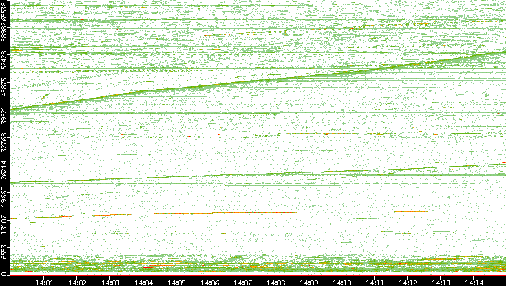 Dest. Port vs. Time