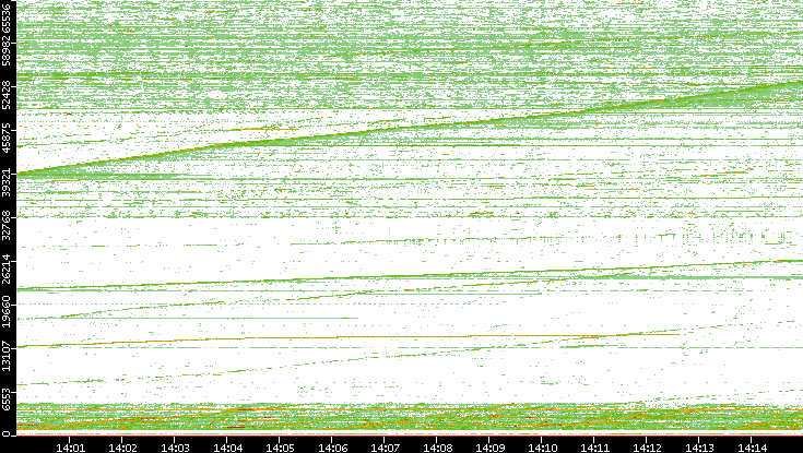 Src. Port vs. Time