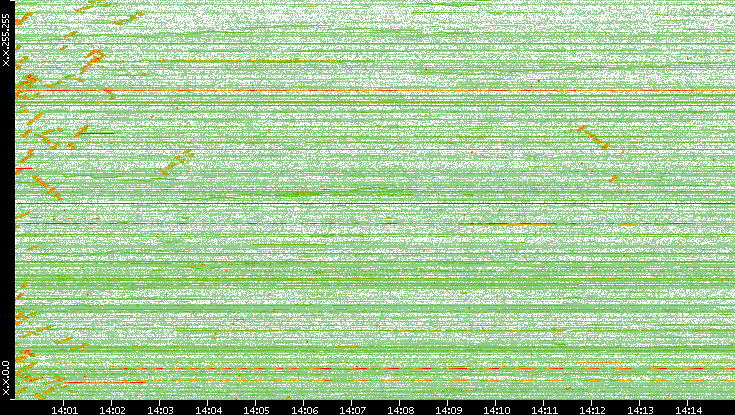 Dest. IP vs. Time