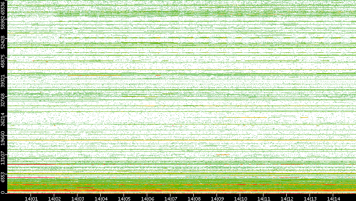 Dest. Port vs. Time