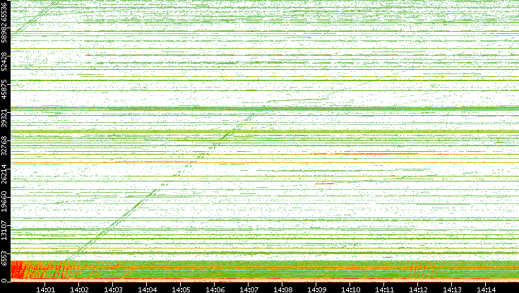 Src. Port vs. Time