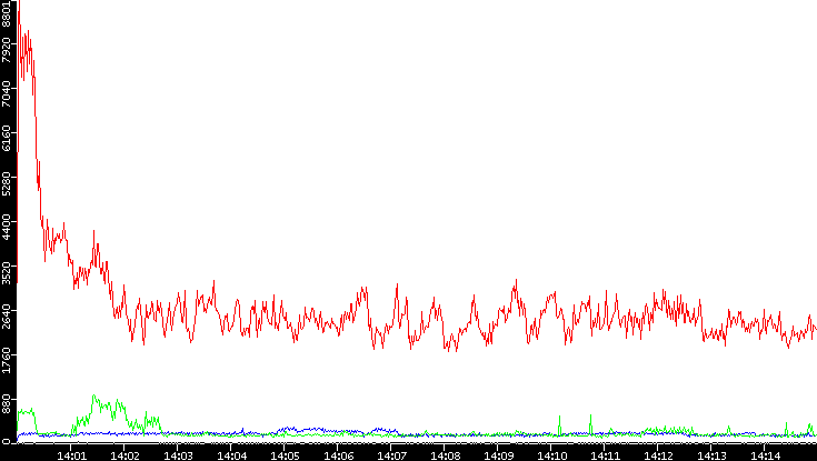 Nb. of Packets vs. Time