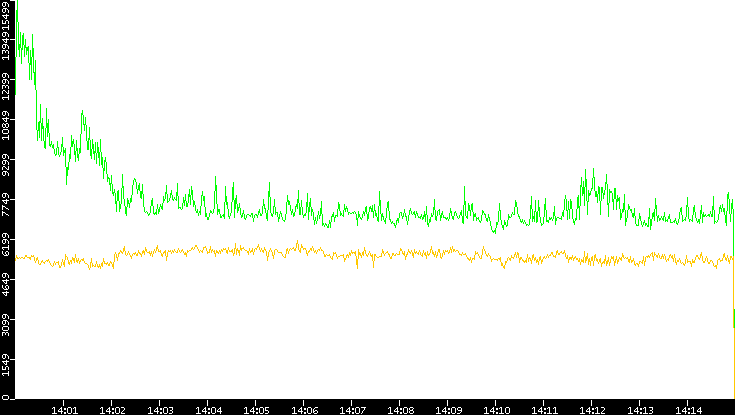 Entropy of Port vs. Time