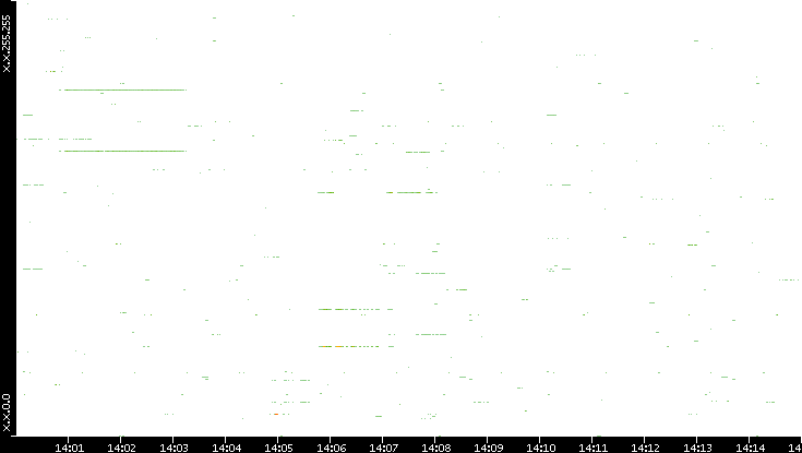 Dest. IP vs. Time