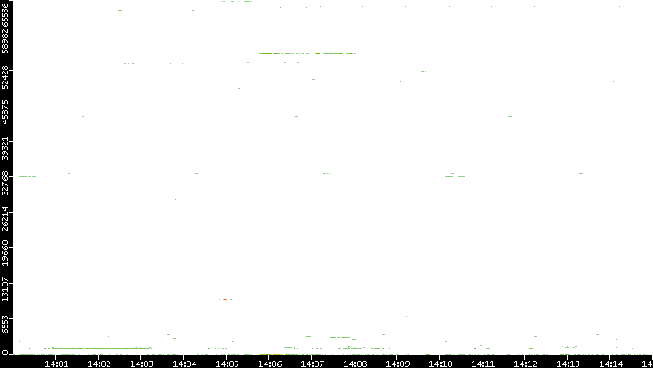 Src. Port vs. Time