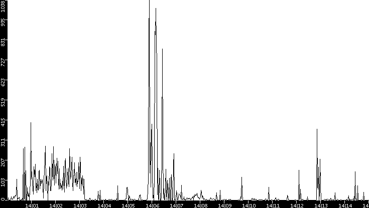 Throughput vs. Time