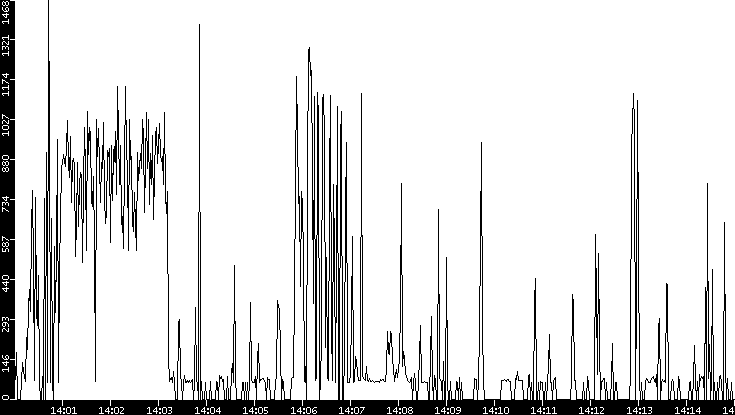 Average Packet Size vs. Time