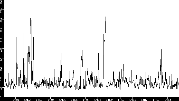 Average Packet Size vs. Time