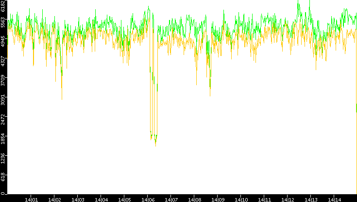 Entropy of Port vs. Time