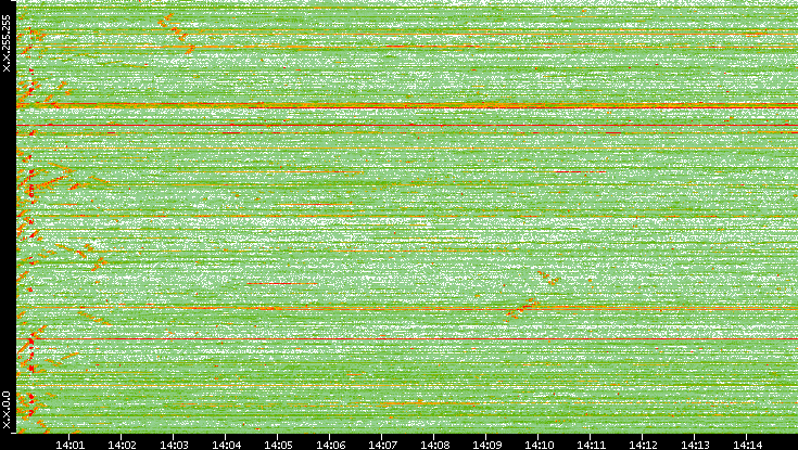 Dest. IP vs. Time