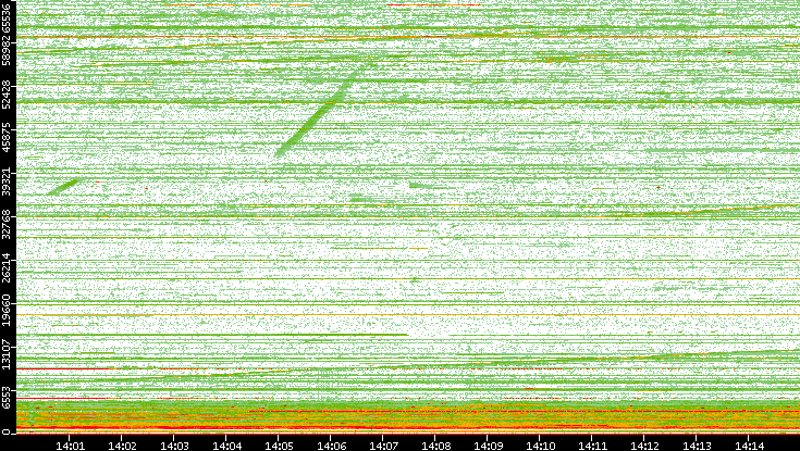 Dest. Port vs. Time