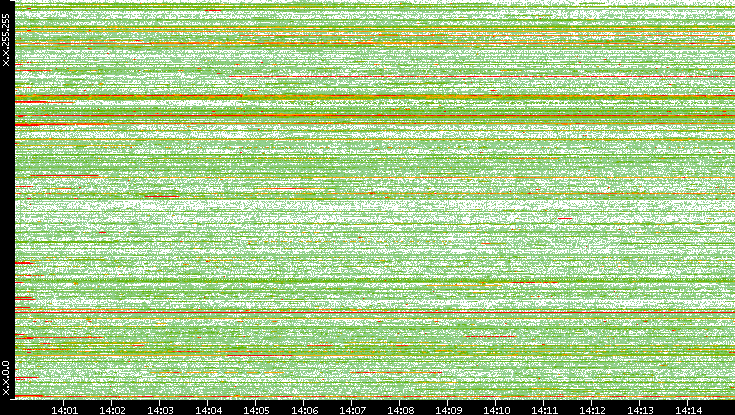 Src. IP vs. Time