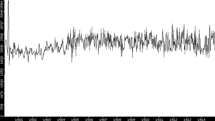 Throughput vs. Time