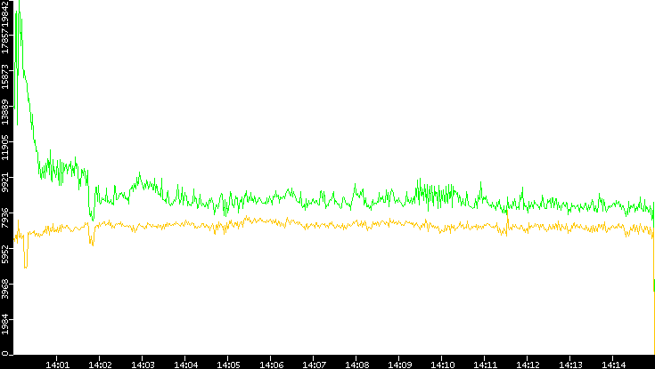 Entropy of Port vs. Time