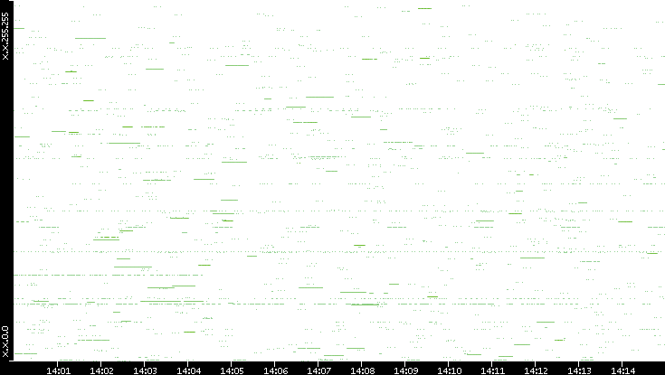 Src. IP vs. Time