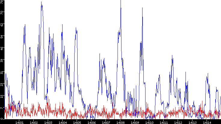 Nb. of Packets vs. Time