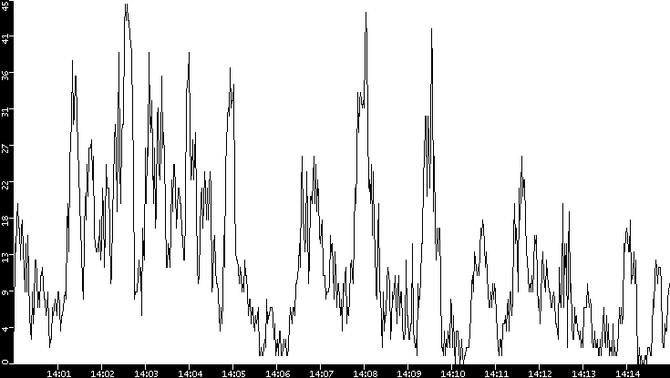 Throughput vs. Time