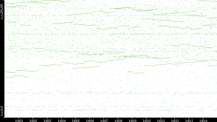 Dest. IP vs. Time