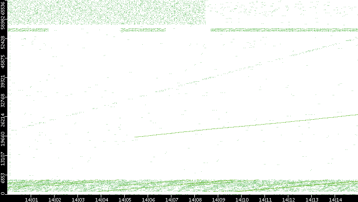 Src. Port vs. Time