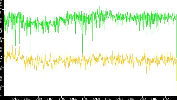 Entropy of Port vs. Time