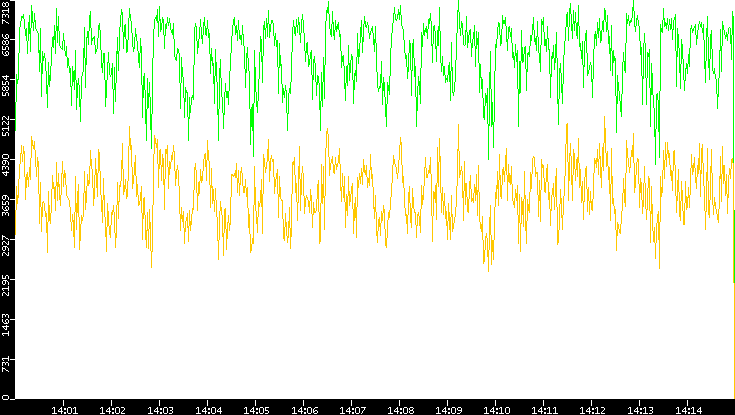 Entropy of Port vs. Time