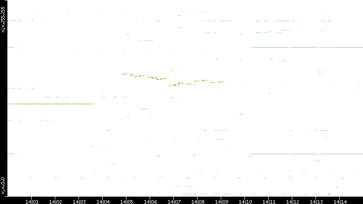 Dest. IP vs. Time