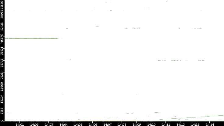 Dest. Port vs. Time