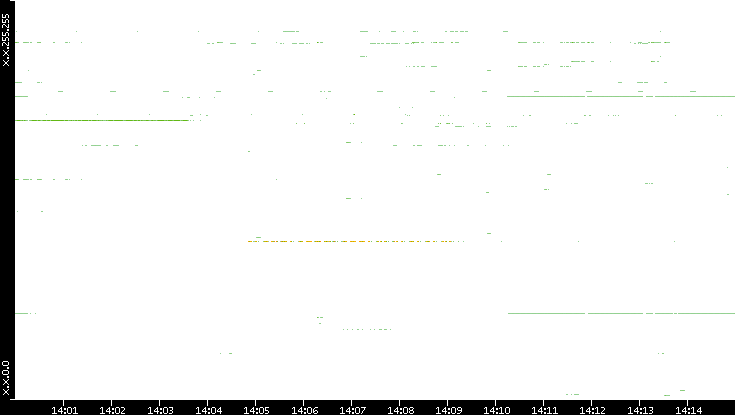 Src. IP vs. Time