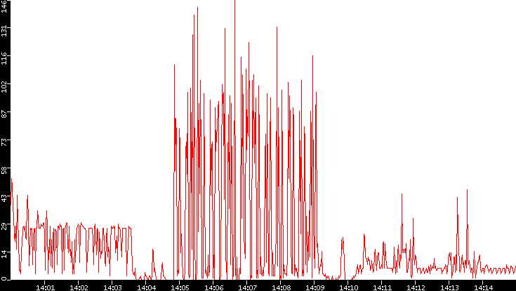 Nb. of Packets vs. Time