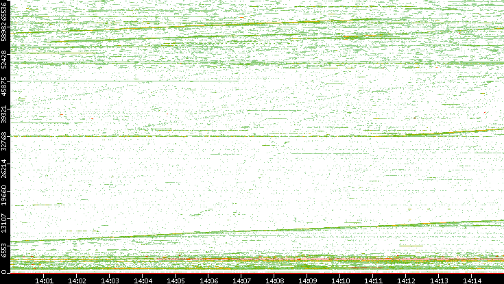 Dest. Port vs. Time