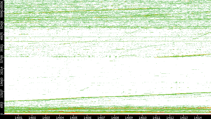 Src. Port vs. Time