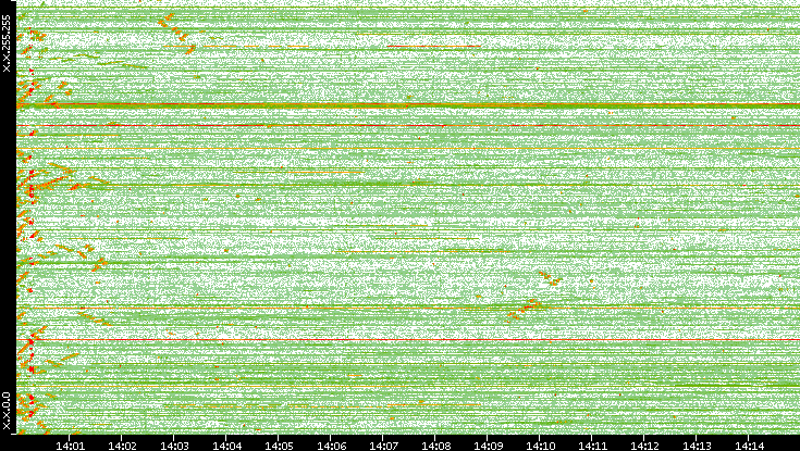 Dest. IP vs. Time