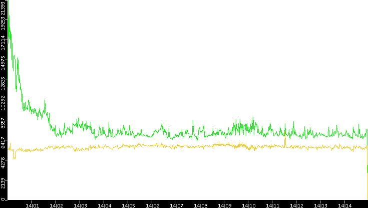 Entropy of Port vs. Time