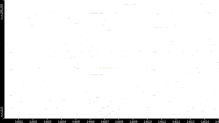 Dest. IP vs. Time