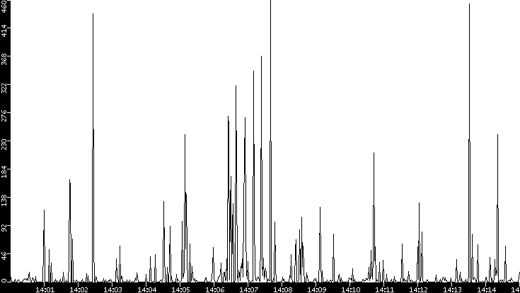 Throughput vs. Time