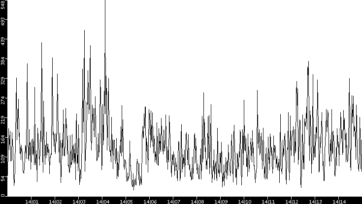 Throughput vs. Time