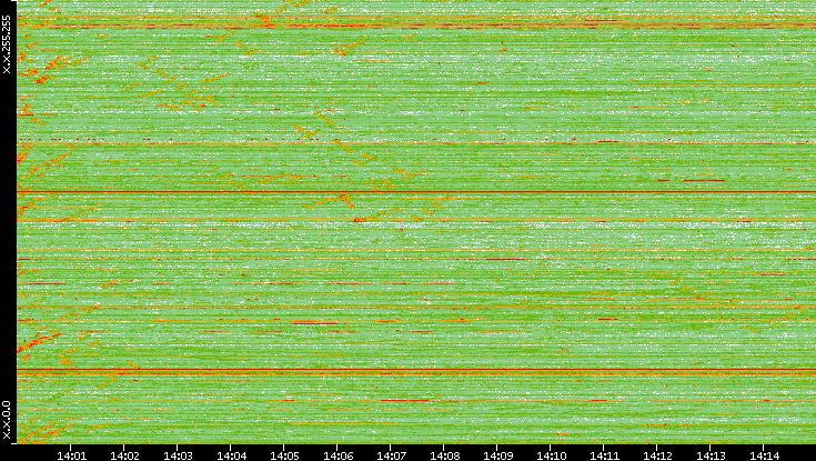 Dest. IP vs. Time