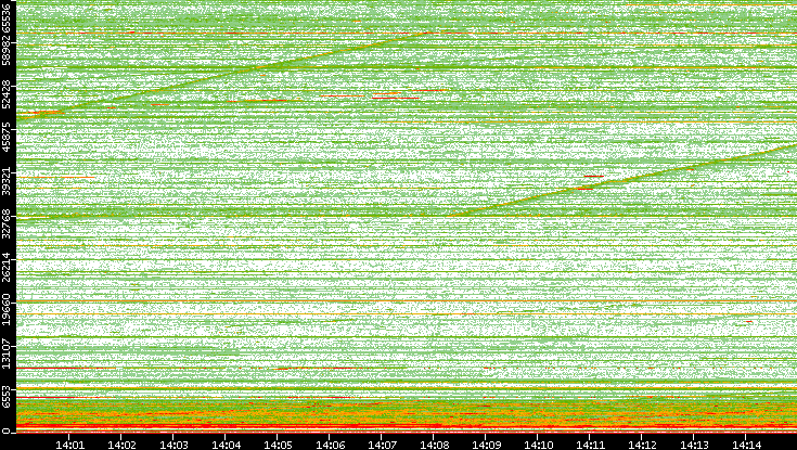 Dest. Port vs. Time