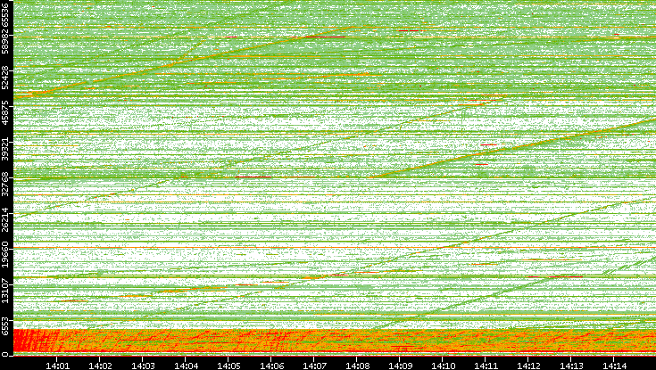 Src. Port vs. Time