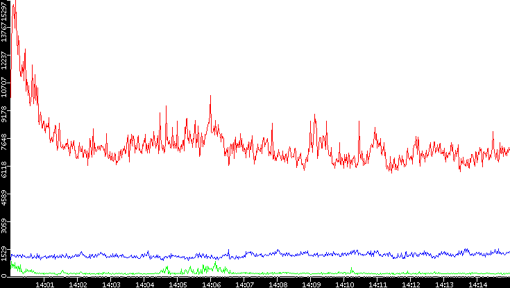 Nb. of Packets vs. Time