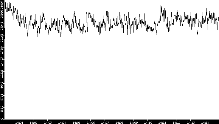 Throughput vs. Time