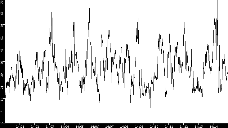 Throughput vs. Time