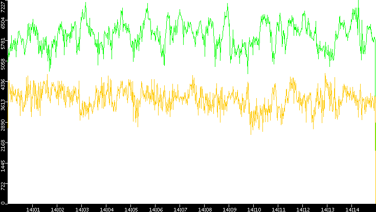 Entropy of Port vs. Time