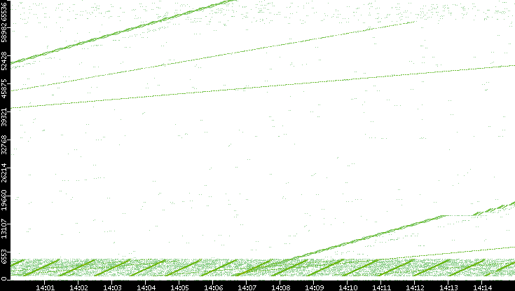 Src. Port vs. Time