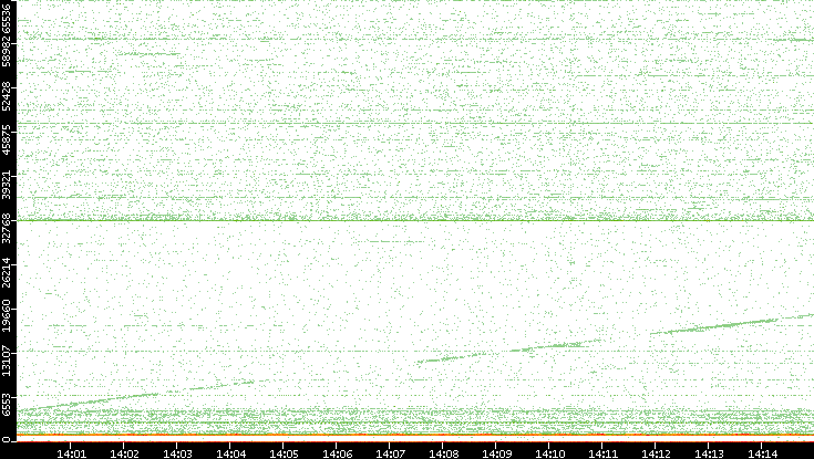 Dest. Port vs. Time