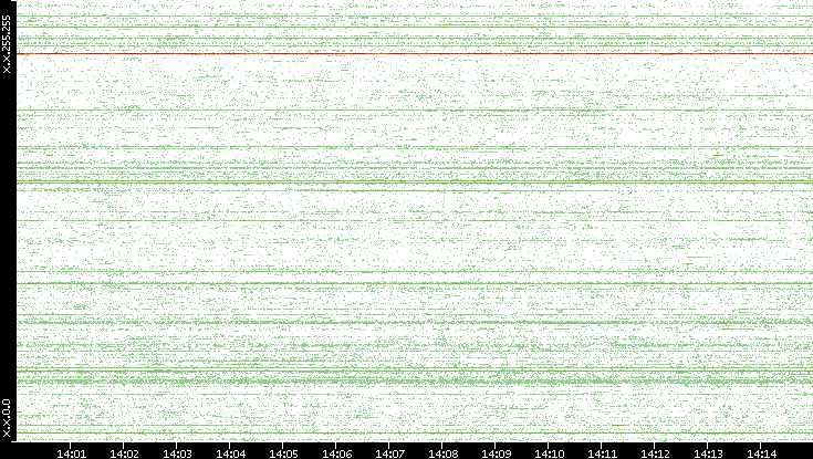 Src. IP vs. Time