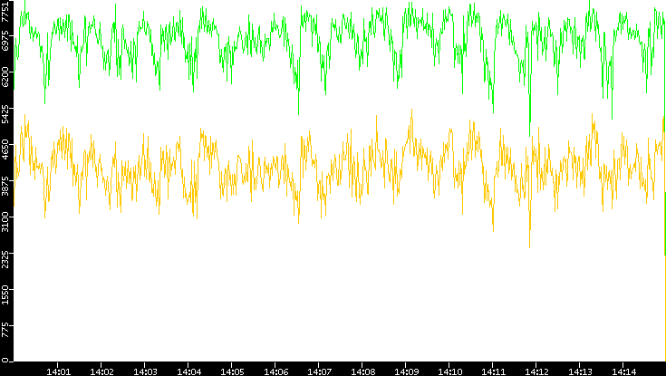 Entropy of Port vs. Time