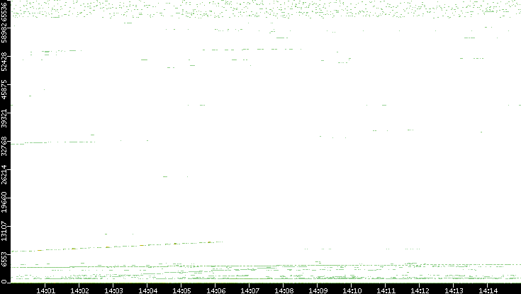 Src. Port vs. Time