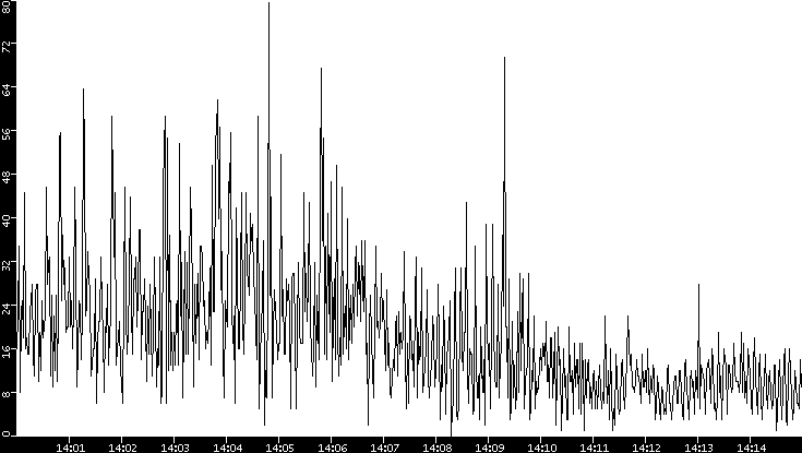 Throughput vs. Time