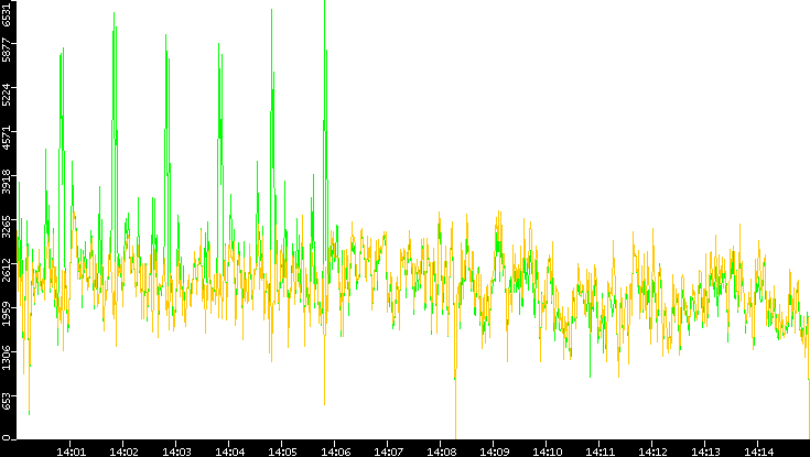 Entropy of Port vs. Time